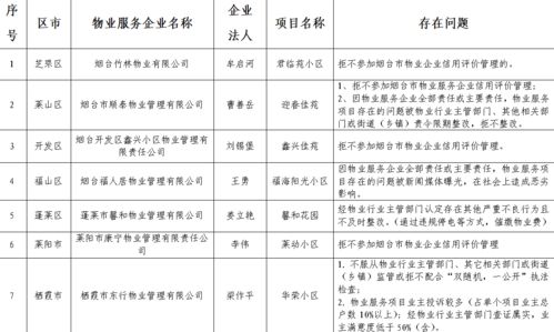 煙臺(tái)市發(fā)布物業(yè)服務(wù)企業(yè)“黑名單”，推動(dòng)行業(yè)規(guī)范與服務(wù)質(zhì)量提升